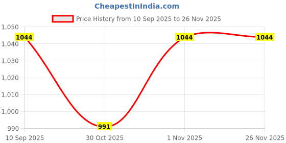 flipkart.com laxmi creation Solid Pagri Price History Graph from 10 Sep 2025 to 26 Nov 2025