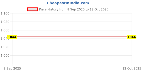 flipkart.com laxmi creation Solid Pagri Price History Graph from 8 Sep 2025 to 12 Oct 2025