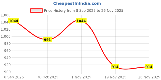 flipkart.com laxmi creation Solid Pagri Price History Graph from 8 Sep 2025 to 26 Nov 2025