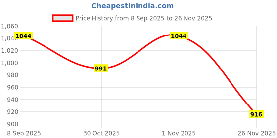 flipkart.com laxmi creation Solid Pagri Price History Graph from 8 Sep 2025 to 26 Nov 2025