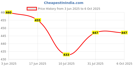 flipkart.com laxmi creationes Top Pant Co-ords Set laxmi creationes Price History Graph from 3 Jun 2025 to 5 Oct 2025