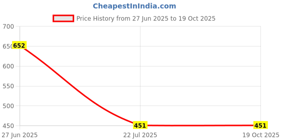 flipkart.com laxmi creationes Top Pant Co-ords Set laxmi creationes Price History Graph from 27 Jun 2025 to 19 Oct 2025
