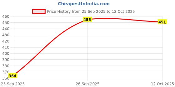 flipkart.com laxmi creationes Top Pant Co-ords Set laxmi creationes Price History Graph from 25 Sep 2025 to 12 Oct 2025