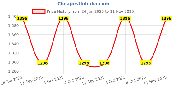 flipkart.com modi toys Laxmi Devi (Small - 7 inch) Mantra Singing Plush Toy - 21 cm modi toys Price History Graph from 24 Jun 2025 to 11 Nov 2025