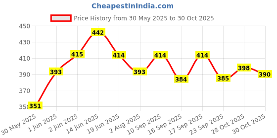 flipkart.com laxmi DLK Herbal Energy Sport Drink Mix Draksha loha kumarya Nutrition Drink laxmi Price History Graph from 30 May 2025 to 30 Oct 2025