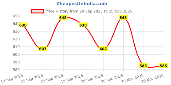 flipkart.com laxmi dripirrigation 1 inch ATOM 15 LF Impulse Part Circle Mini Rain Gun Sprinkler Drip Irrigation Kit laxmi dripirrigation Price History Graph from 19 Sep 2025 to 24 Nov 2025