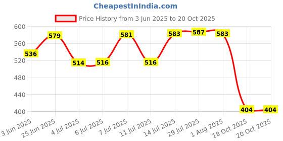 flipkart.com laxmi dripirrigation Winkler ½" Rotating Water Sprinkler Head Male Thread pack of 10 50 L Hose-end Sprayer laxmi dripirrigation Price History Graph from 3 Jun 2025 to 20 Oct 2025