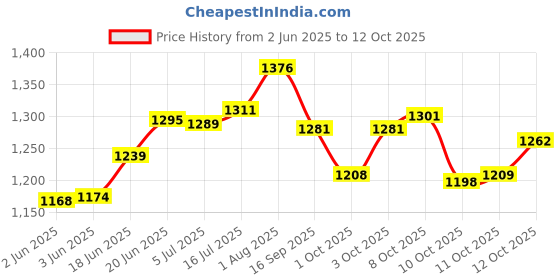 flipkart.com laxmi enterprise ICE-BOX 25 LTR R 1 ice box (Maroon, 25 L) ice box laxmi enterprise Price History Graph from 2 Jun 2025 to 12 Oct 2025
