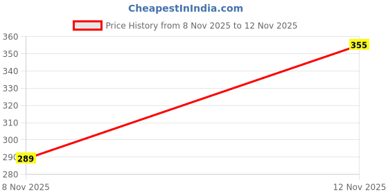 flipkart.com laxmi fab tex Women Printed Cotton Rayon Flared Kurta laxmi fab tex Price History Graph from 8 Nov 2025 to 12 Nov 2025
