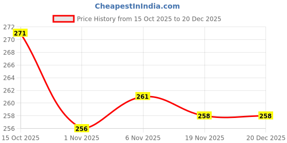 flipkart.com laxmi fab tex Women Printed Cotton Rayon Straight Kurta laxmi fab tex Price History Graph from 15 Oct 2025 to 20 Dec 2025