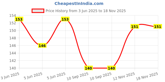 flipkart.com laxmi fashion hub Fuel transfer pump Magnetic Aquarium Cleaner laxmi fashion hub Price History Graph from 3 Jun 2025 to 18 Nov 2025