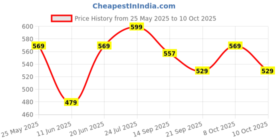flipkart.com shri kaila maa art gallery laxmi g Ganesh G With Saraswati G Decorative Showpiece-14 cm shri kaila maa art gallery Price History Graph from 25 May 2025 to 10 Oct 2025