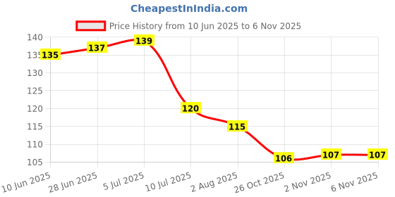 flipkart.com heritagecrafts Laxmi Ganesh 2 Pocket Mobile and Pen holder Wood Key Holder heritagecrafts Price History Graph from 10 Jun 2025 to 2 Nov 2025