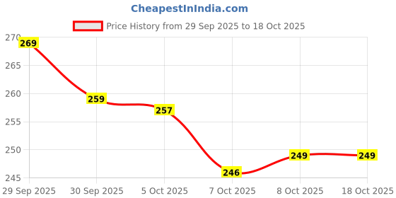 flipkart.com genz Laxmi Ganesh 3D Crystal LED Night Lamp Night Lamp genz Price History Graph from 29 Sep 2025 to 18 Oct 2025