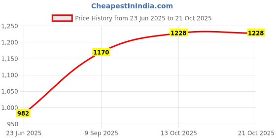 flipkart.com k & sons jewels Laxmi Ganesh 999 10gm Silver Coin S 999 10 g Silver Coin k & sons jewels Price History Graph from 23 Jun 2025 to 21 Oct 2025