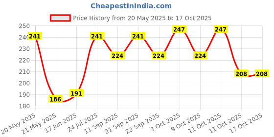 flipkart.com garima mart Laxmi Ganesh diya Brass Table Diya garima mart Price History Graph from 20 May 2025 to 16 Oct 2025