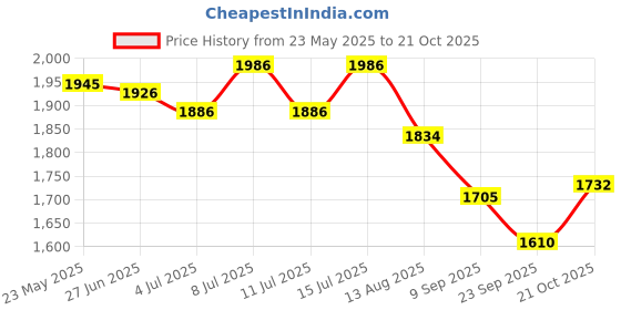 flipkart.com delhi gift house Laxmi Ganesh Idol/Murti, 6 Peices Pooja set in Red Velvet Box Brass, Polyresin, Silver delhi gift house Price History Graph from 23 May 2025 to 21 Oct 2025