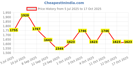 flipkart.com delhi gift house Laxmi Ganesh Idol/Murti, 6 Peices Pooja set in Red Velvet Box Brass, Polyresin, Silver delhi gift house Price History Graph from 5 Jul 2025 to 16 Oct 2025