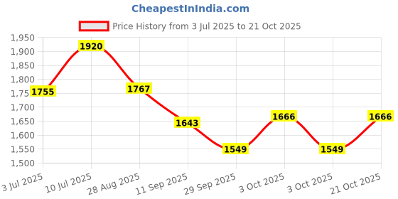 flipkart.com delhi gift house Laxmi Ganesh Idol/Murti, 6 Peices Pooja set in Red Velvet Box Brass, Polyresin, Silver delhi gift house Price History Graph from 3 Jul 2025 to 21 Oct 2025
