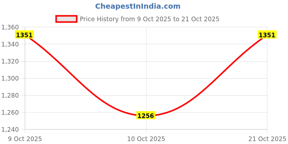 flipkart.com delhi gift house Laxmi Ganesh Idol/Murti, 6 Peices Pooja set in Red Velvet Box Brass, Polyresin, Silver delhi gift house Price History Graph from 9 Oct 2025 to 21 Oct 2025