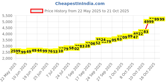 flipkart.com lords jewels Laxmi Ganesh Ji 10g and 10g Combo S 999 20 g Silver Coin lords jewels Price History Graph from 22 May 2025 to 21 Oct 2025