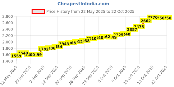 flipkart.com lords jewels Laxmi Ganesh Ji Color BIS Hallmarked S 999 10 g Silver Coin lords jewels Price History Graph from 22 May 2025 to 22 Oct 2025