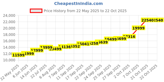flipkart.com lords jewels Laxmi Ganesh Ji Coloured 100 Grams Silver Bar S 999 100 g Silver Bar lords jewels Price History Graph from 22 May 2025 to 21 Oct 2025