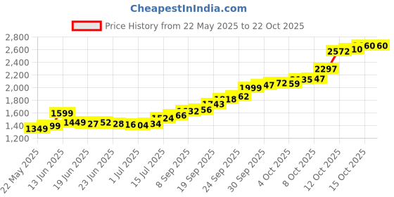flipkart.com lords jewels Laxmi Ganesh Ji Plated Silver Coins 10 Grams S 999 10 g Silver Coin lords jewels Price History Graph from 22 May 2025 to 21 Oct 2025