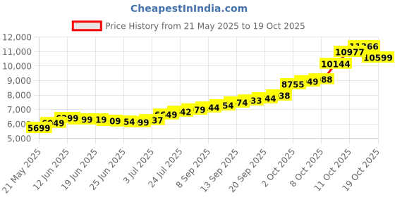 flipkart.com lords jewels Laxmi Ganesh Ji Plated Silver Coins 50 Grams S 999 50 g Silver Coin lords jewels Price History Graph from 21 May 2025 to 19 Oct 2025