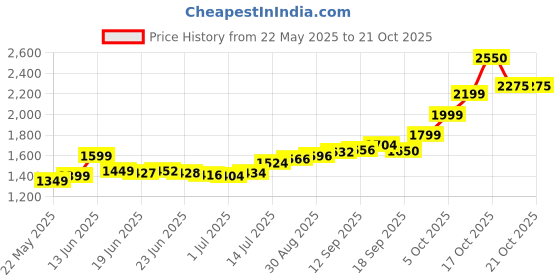 flipkart.com lords jewels Laxmi Ganesh Ji Silver Coins 10 Grams S 999 10 g Silver Coin lords jewels Price History Graph from 22 May 2025 to 19 Oct 2025
