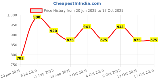 flipkart.com giftcity Laxmi Ganesh Murti Idol Under Tree With 2Pcs Hand Diya And 1 beautiful Red Box Decorative Showpiece-21 cm giftcity Price History Graph from 20 Jun 2025 to 16 Oct 2025
