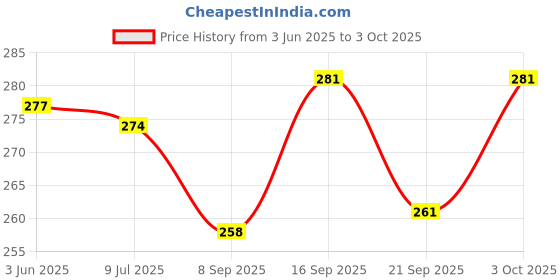flipkart.com laxmi gold 220 W Bluetooth Round B24 LED Bulb laxmi gold Price History Graph from 3 Jun 2025 to 3 Oct 2025