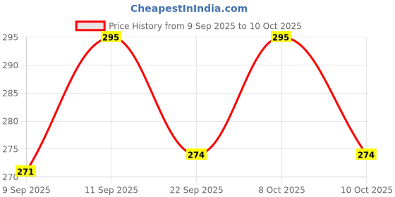 flipkart.com laxmi gold 220 W Bluetooth Round B24 LED Bulb laxmi gold Price History Graph from 9 Sep 2025 to 10 Oct 2025