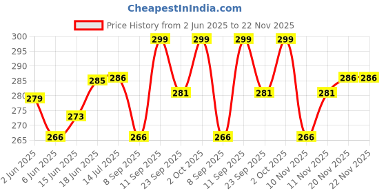 flipkart.com laxmi gold 220 W Music Round B24 LED Bulb laxmi gold Price History Graph from 2 Jun 2025 to 21 Nov 2025