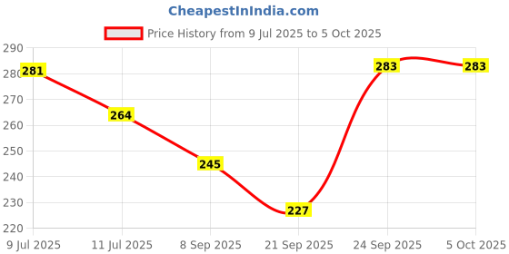 flipkart.com laxmi gold 5 W Bluetooth Round B24 LED Bulb laxmi gold Price History Graph from 9 Jul 2025 to 5 Oct 2025