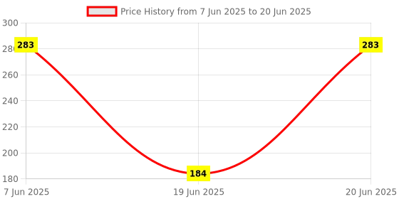flipkart.com laxmi gold Bluetooth Control Smart Music Playing Audio Bluetooth Speaker With Remote 5 W Bluetooth Party Speaker Price History Graph from 7 Jun 2025 to 20 Jun 2025