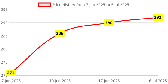 flipkart.com laxmi gold Color Changing RBG Led Music Light Bulb Bluetooth Music Bulb Led For Party Home 5 W Bluetooth Party Speaker Price History Graph from 7 Jun 2025 to 6 Jul 2025