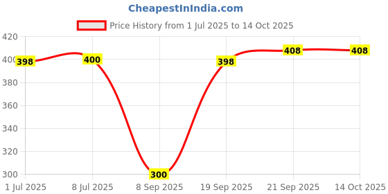 flipkart.com laxmi gold Electronic SF-400A Portable Digital Weight Scale with Adaptor (White) Weighing Scale Price History Graph from 1 Jul 2025 to 14 Oct 2025