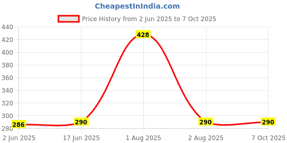 flipkart.com laxmi gold High Quality Portable Mini Boost Bluetooth Speaker 5 W Bluetooth Soundbar Price History Graph from 2 Jun 2025 to 6 Oct 2025