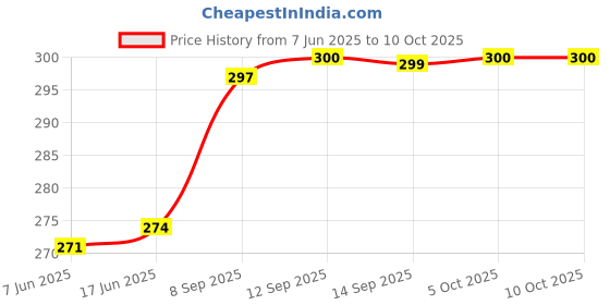 flipkart.com laxmi gold LED Wireless Light Smart Music Bulb for Party, Home, Halloween Decoration 5 W Bluetooth Party Speaker Price History Graph from 7 Jun 2025 to 10 Oct 2025