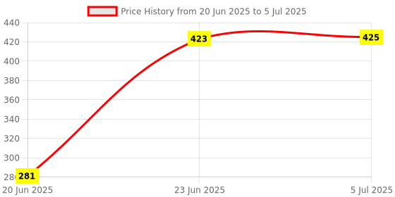 flipkart.com laxmi gold Mini Boost Bluetooth Music Speaker Metallic Body Round Speaker 5 W Bluetooth Party Speaker Price History Graph from 20 Jun 2025 to 5 Jul 2025