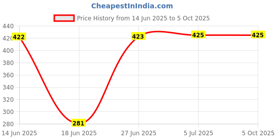 flipkart.com laxmi gold Mini Ultra Wireless Portable And Unique Bluetooth Music Speaker 5 W Bluetooth Party Speaker Price History Graph from 14 Jun 2025 to 5 Oct 2025
