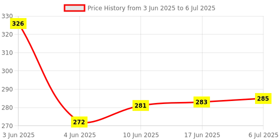 flipkart.com laxmi gold RGB Color changing LED Smart Music Remote Control Bulb 5 W Bluetooth Party Speaker Price History Graph from 3 Jun 2025 to 6 Jul 2025