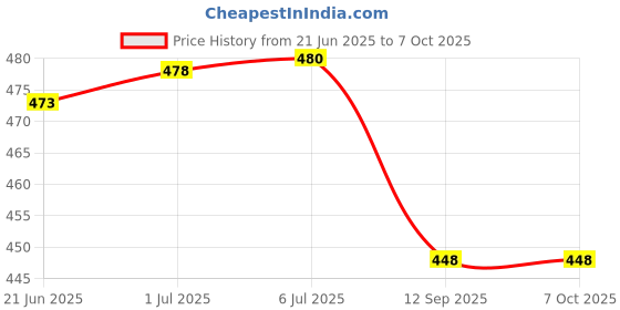 flipkart.com laxmi gold Smart Digital Portable Kitchen Weighing Scale SF-400 With Adopter And Battery Weighing Scale Price History Graph from 21 Jun 2025 to 7 Oct 2025