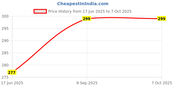 flipkart.com laxmi gold Smart LED Music Light Bulb With Bluetooth Remote Control 5 W Bluetooth Party Speaker Price History Graph from 17 Jun 2025 to 6 Oct 2025