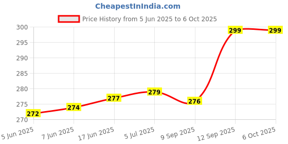 flipkart.com laxmi gold Smart LED Wireless Bluetooth RGB Music Speaker With Remote 5 W Bluetooth Party Speaker Price History Graph from 5 Jun 2025 to 5 Oct 2025