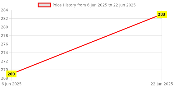 flipkart.com laxmi gold Wireless Bluetooth Music Bulb With Remote Control Feature 5 W Bluetooth Party Speaker Price History Graph from 6 Jun 2025 to 22 Jun 2025