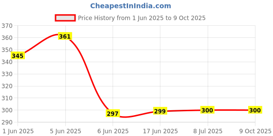 flipkart.com laxmi gold Wireless Smart Bluetooth Mini Boost Metallic Blue Speaker 5 W Bluetooth Soundbar Price History Graph from 1 Jun 2025 to 9 Oct 2025