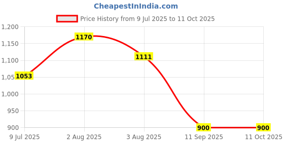 flipkart.com laxmi High Visibility Reflective Safety Zipper Jacket with Pockets ( PACK OF 5) Safety Jacket laxmi Price History Graph from 9 Jul 2025 to 11 Oct 2025