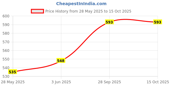 flipkart.com laxmi Iron Glossy Handlesets laxmi Price History Graph from 28 May 2025 to 15 Oct 2025